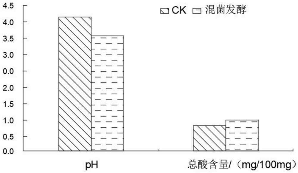 Preparation method and application of composite starter