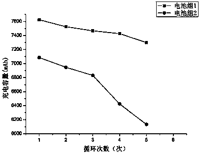 Detection method for low-temperature performance uniformity of lithium ion batteries