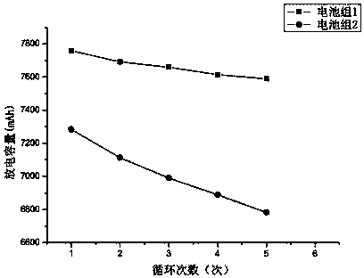 Detection method for low-temperature performance uniformity of lithium ion batteries