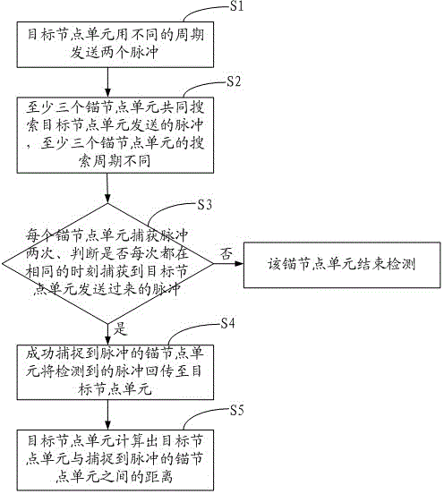 Asynchronous ultra wide band positioning method and system based on two-way distance measurement