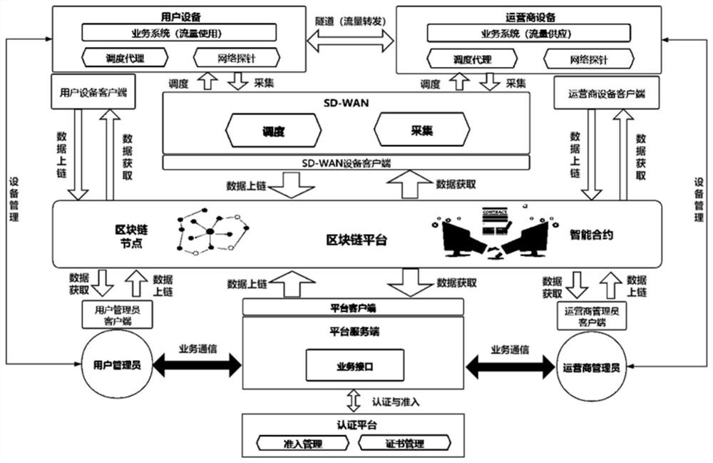 Blockchain-based sd-wan business system and its implementation method