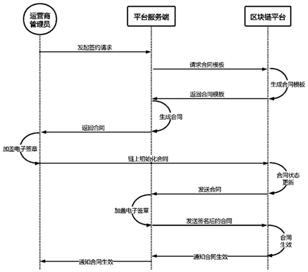 Blockchain-based sd-wan business system and its implementation method