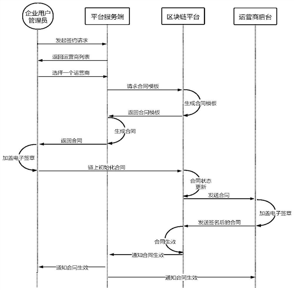 Blockchain-based sd-wan business system and its implementation method