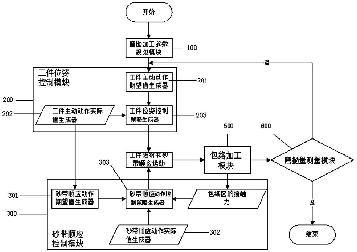 A control system and method for high-order tangential contact enveloping grinding and polishing