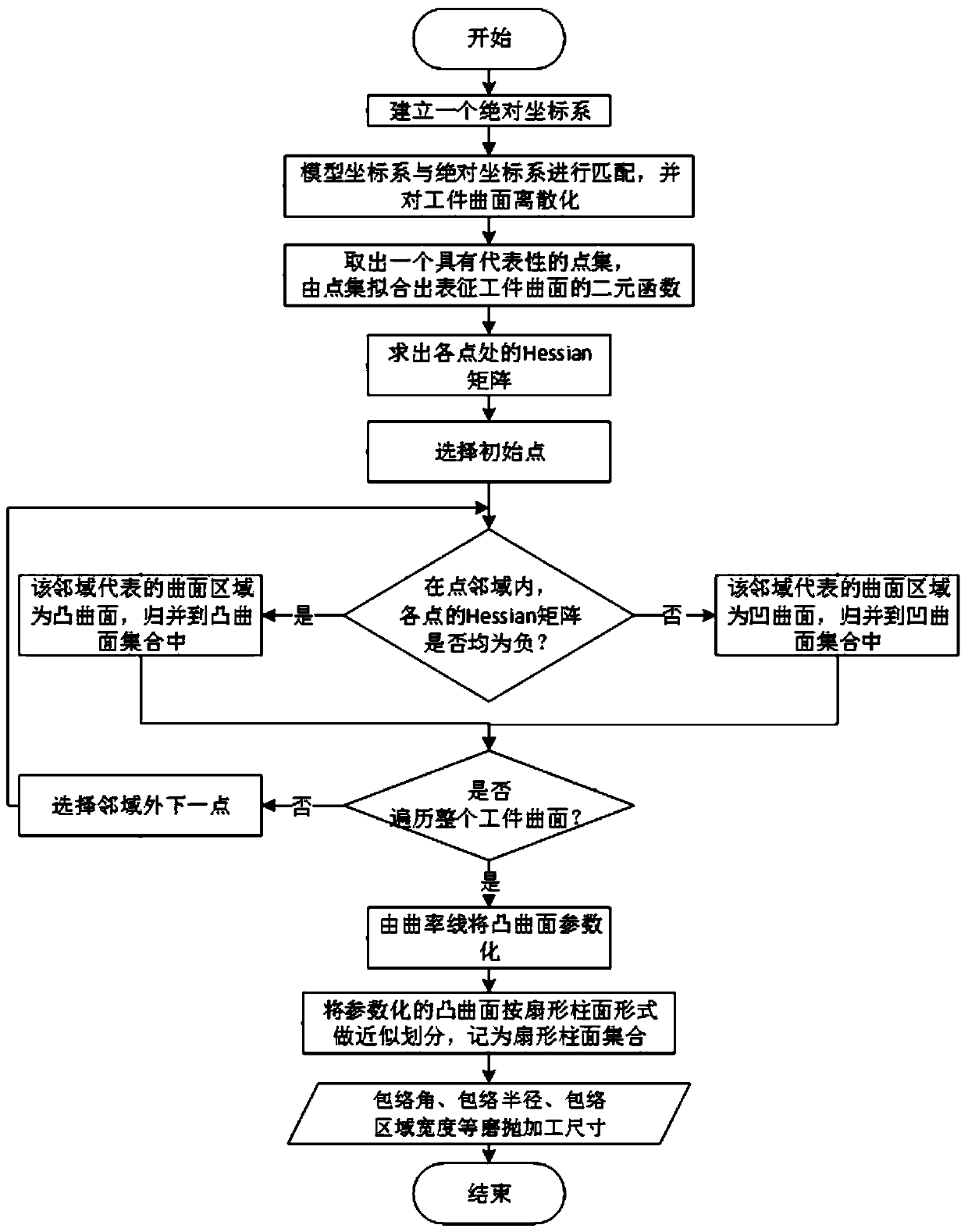 A control system and method for high-order tangential contact enveloping grinding and polishing