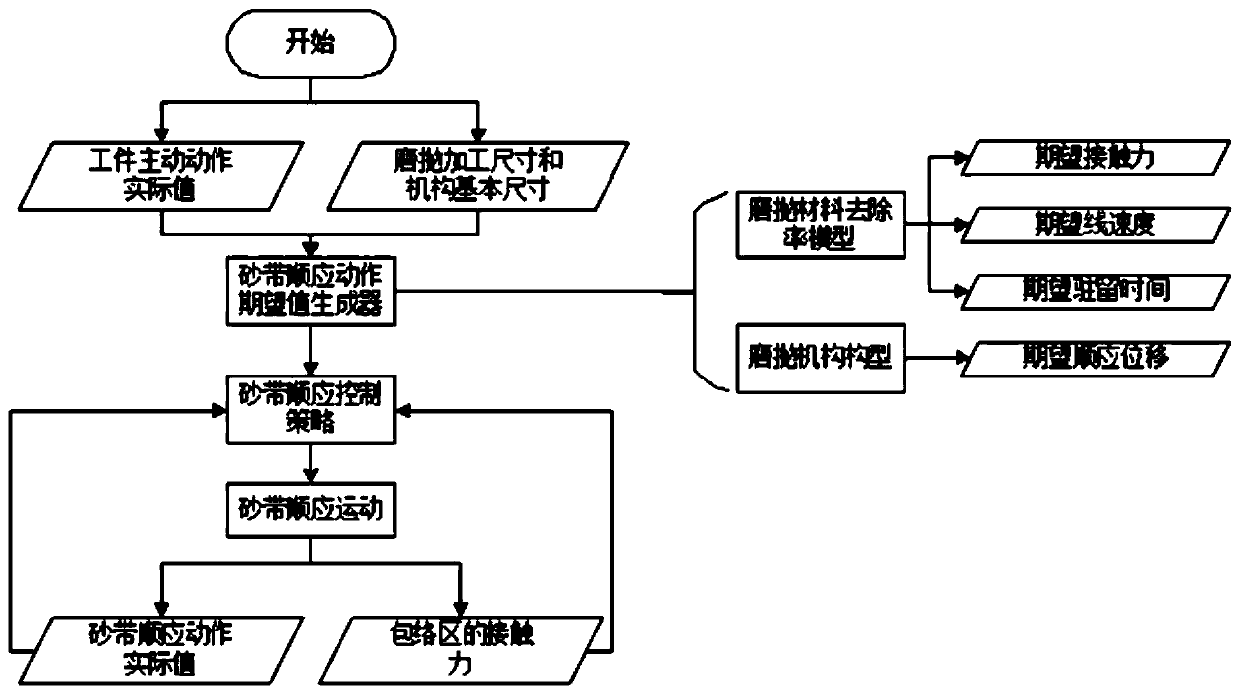 A control system and method for high-order tangential contact enveloping grinding and polishing