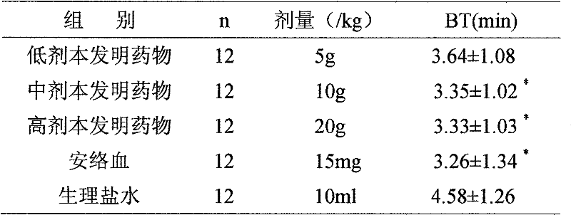 Medicament composition for treating idiopathic thromboeytopenic purpura and preparation method thereof