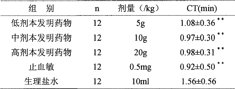 Medicament composition for treating idiopathic thromboeytopenic purpura and preparation method thereof
