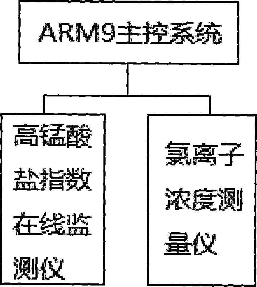 Acid and alkali permanganate index on-line one-machine monitoring system and detection method thereof