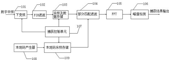 System for rapidly acquiring GLONASS satellite signals in field programmable gate array (FPGA)