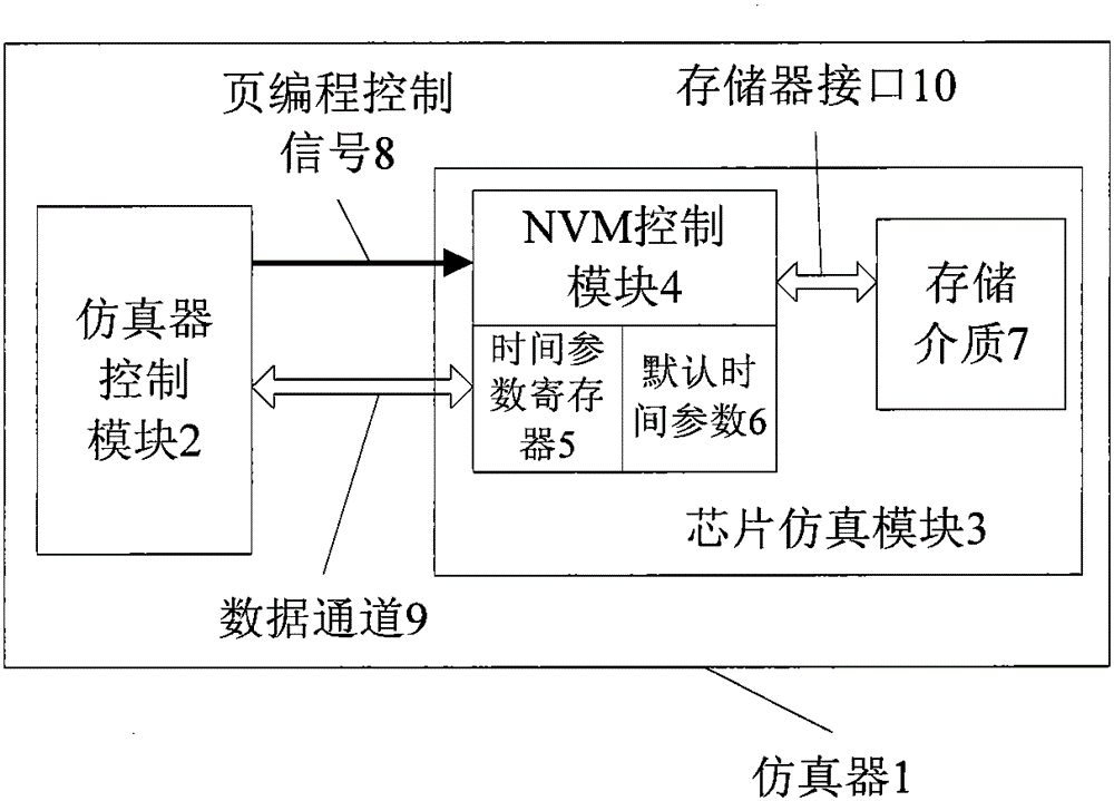 Emulator supporting NVM rapid page programming