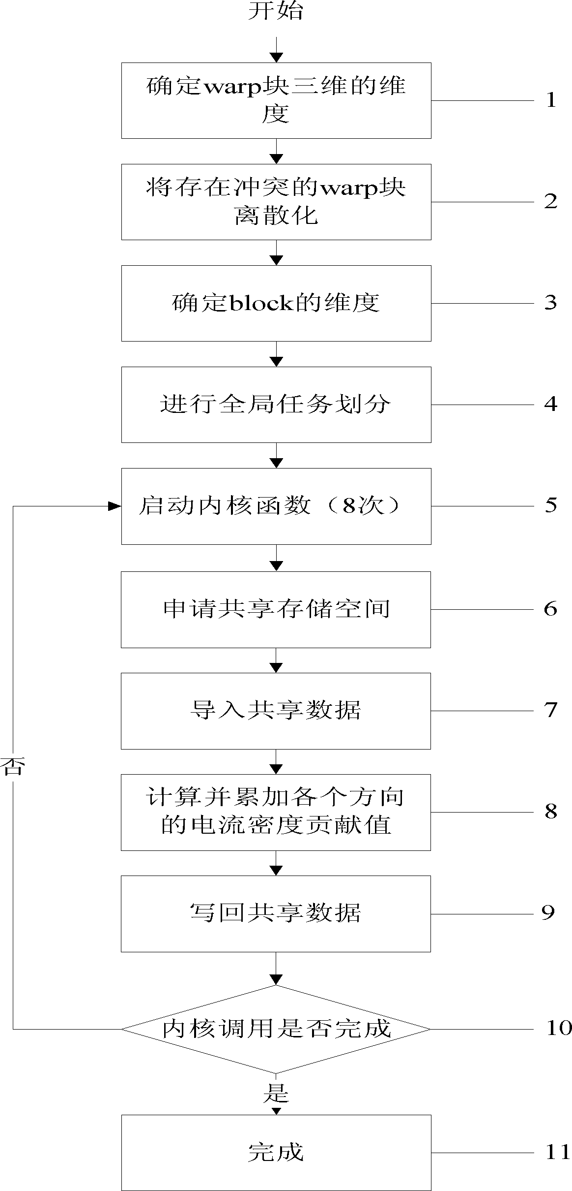 Method for data correlation in parallel solving process based on cloud elimination equation of GPU (Graph Processing Unit)