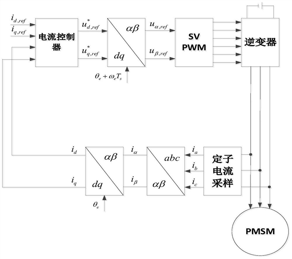 Strong Robust Two-DoF Control Method for Discrete Domain Current Loop of Permanent Magnet Synchronous Motor