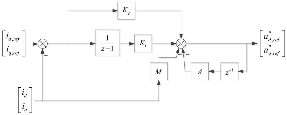 Strong Robust Two-DoF Control Method for Discrete Domain Current Loop of Permanent Magnet Synchronous Motor