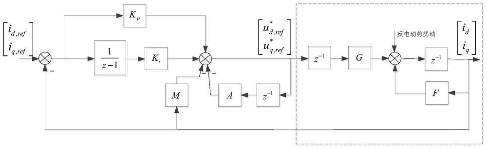 Strong Robust Two-DoF Control Method for Discrete Domain Current Loop of Permanent Magnet Synchronous Motor