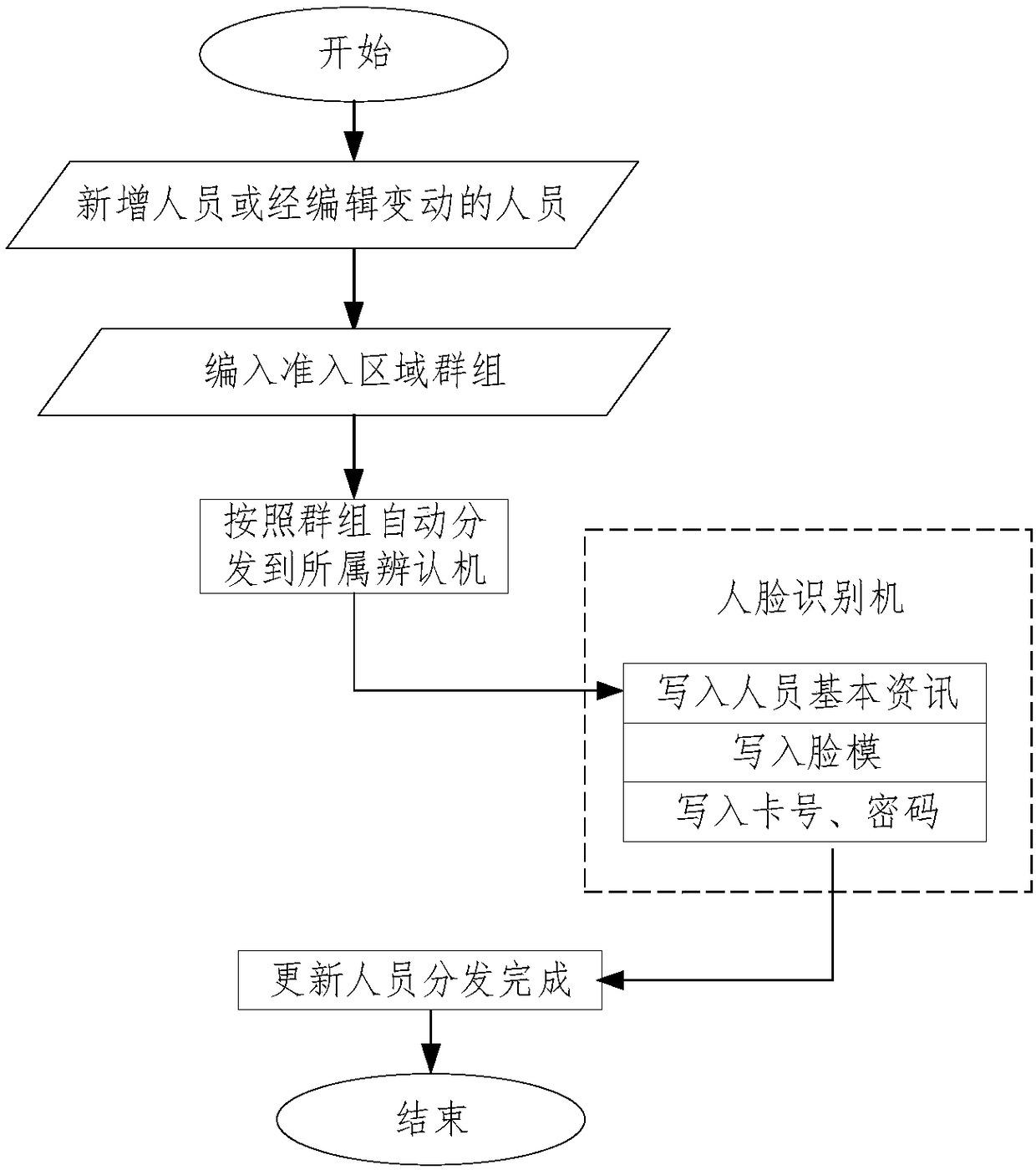 Face recognition system