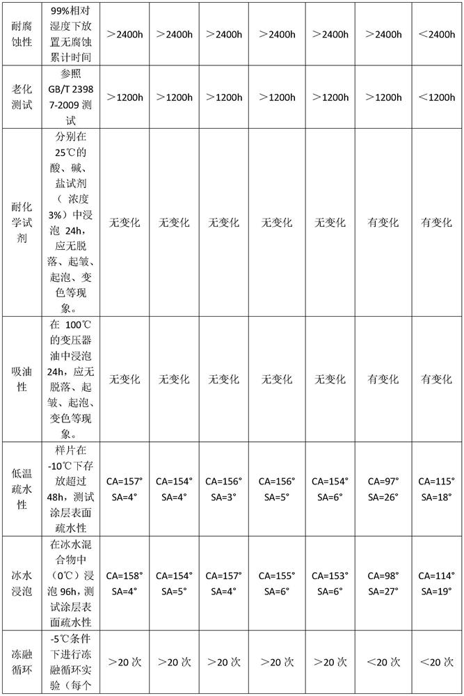 Energy-absorbing super-hydrophobic super-oleophobic anti-icing coating for power transmission line and preparation method thereof