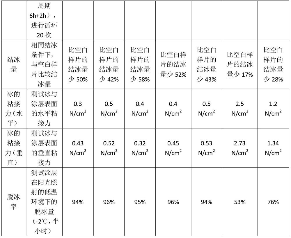 Energy-absorbing super-hydrophobic super-oleophobic anti-icing coating for power transmission line and preparation method thereof