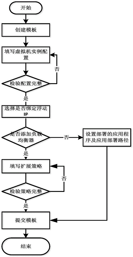 Method for creating applications through self-defined templates