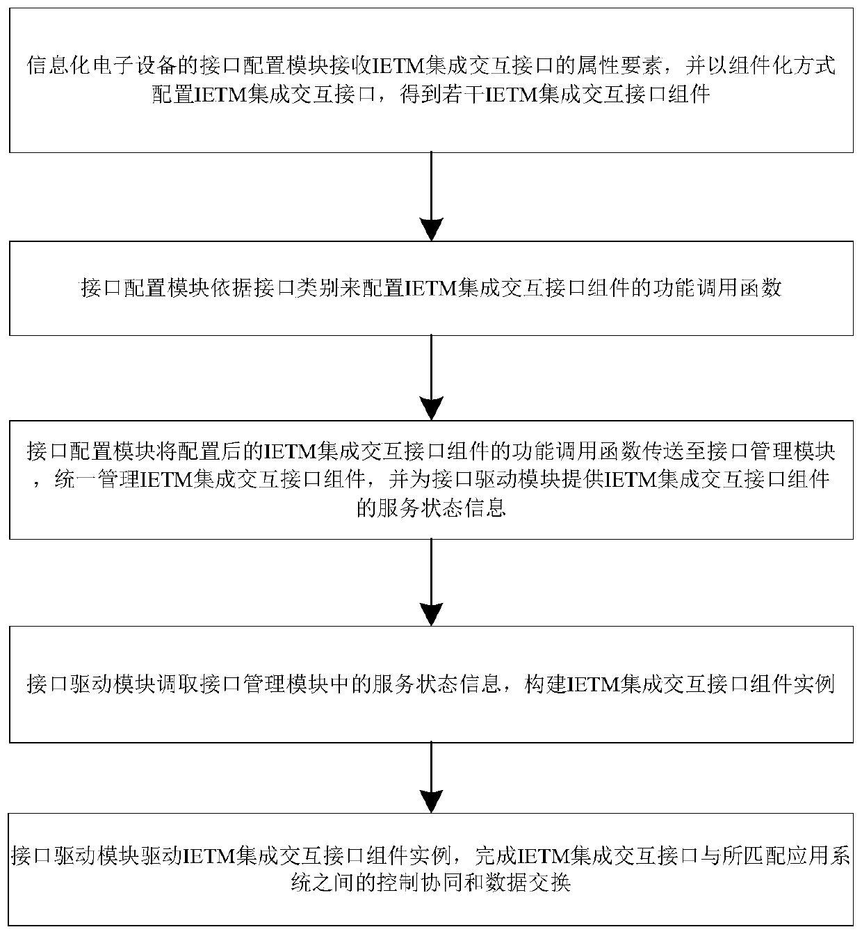 Realization method and device of ietm integrated interactive interface of information electronic equipment