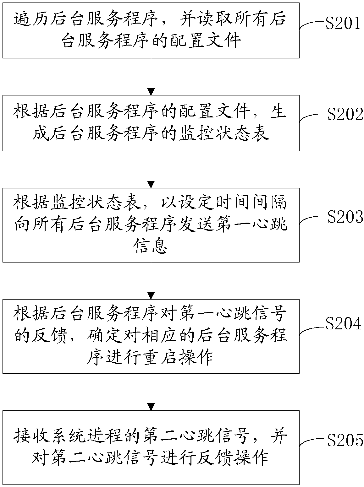 Background program monitoring method and monitoring apparatus