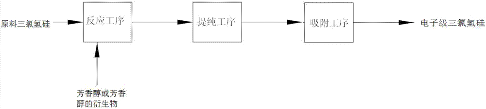 Method for preparing electron-level trichlorosilane