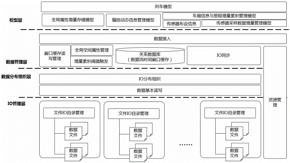 High-speed train real-time monitoring oriented mass data management method