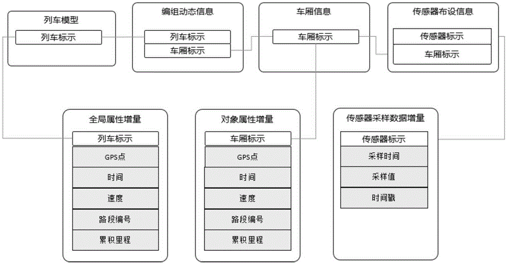 High-speed train real-time monitoring oriented mass data management method