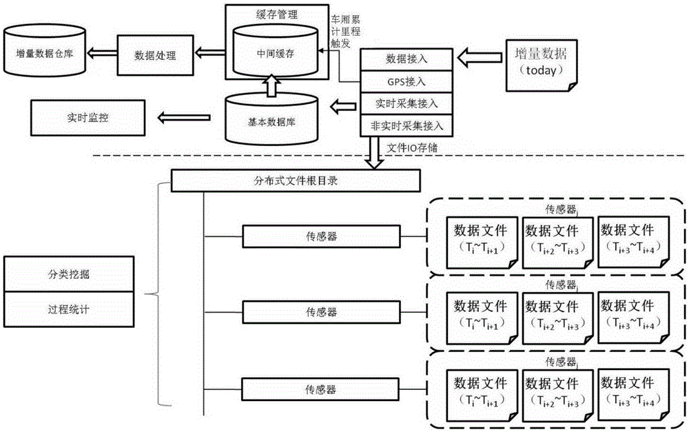 High-speed train real-time monitoring oriented mass data management method