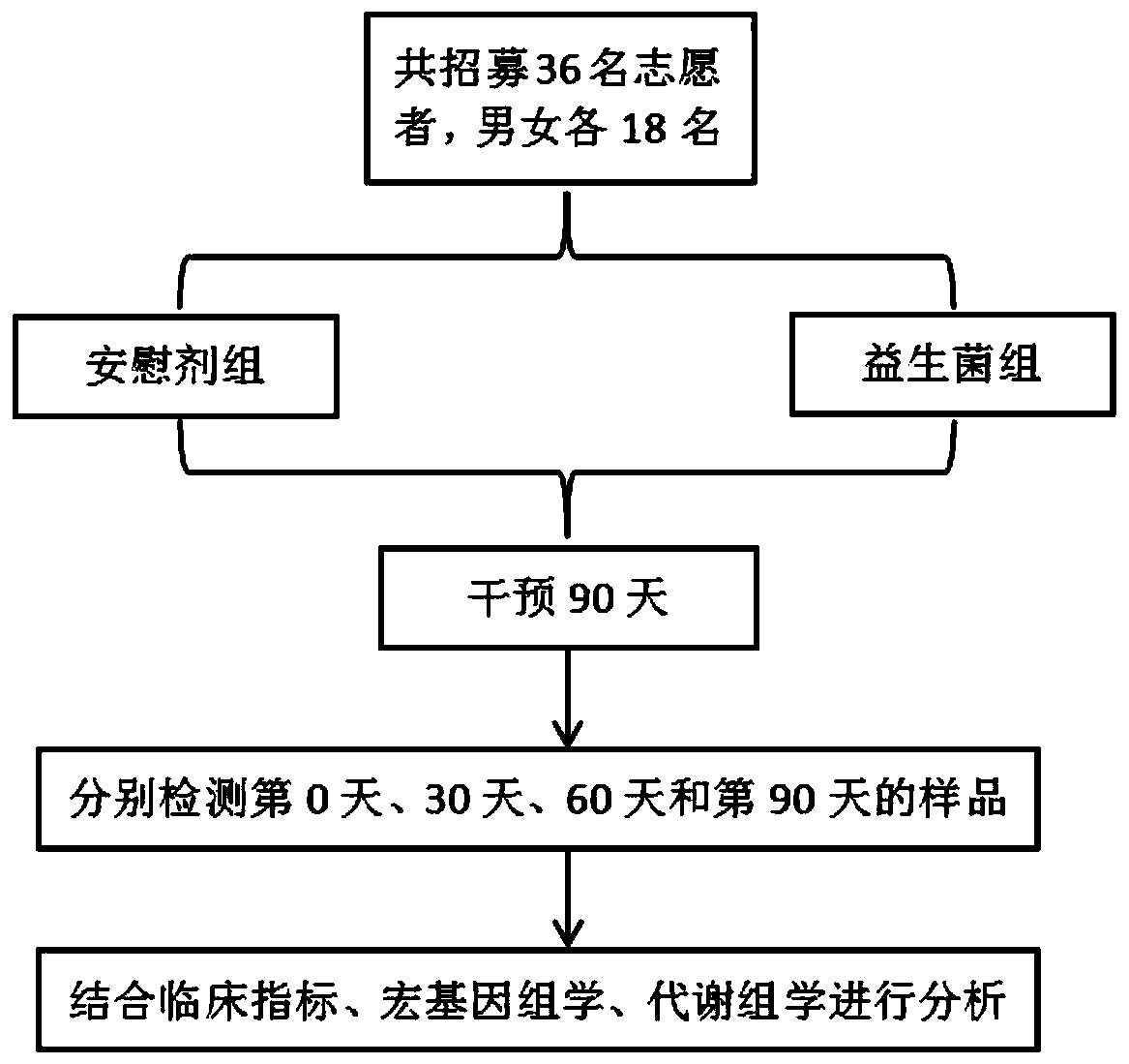 Bifidobacterium lactis for relieving asthma and application of bifidobacterium lactis