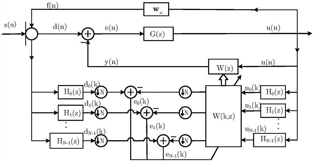 Variable step size normalized sub-band adaptive filter method applied to acoustic feedback inhibition