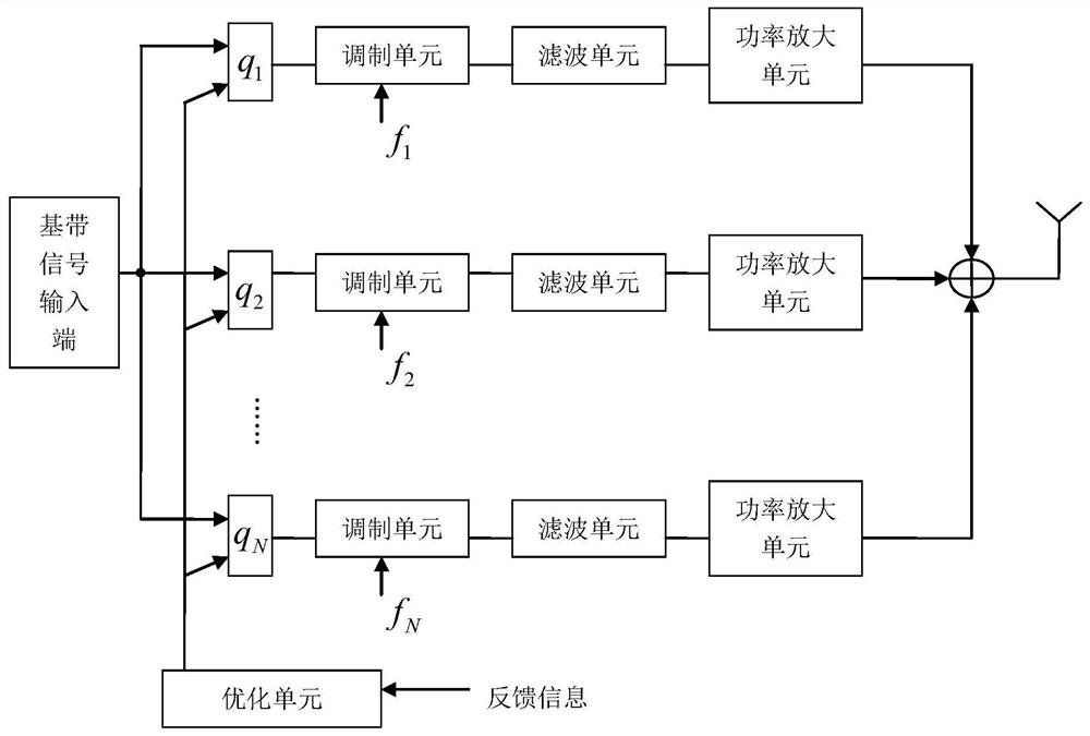 Transmitting end of multi-frequency sub-channel array communication system, receiving end and system