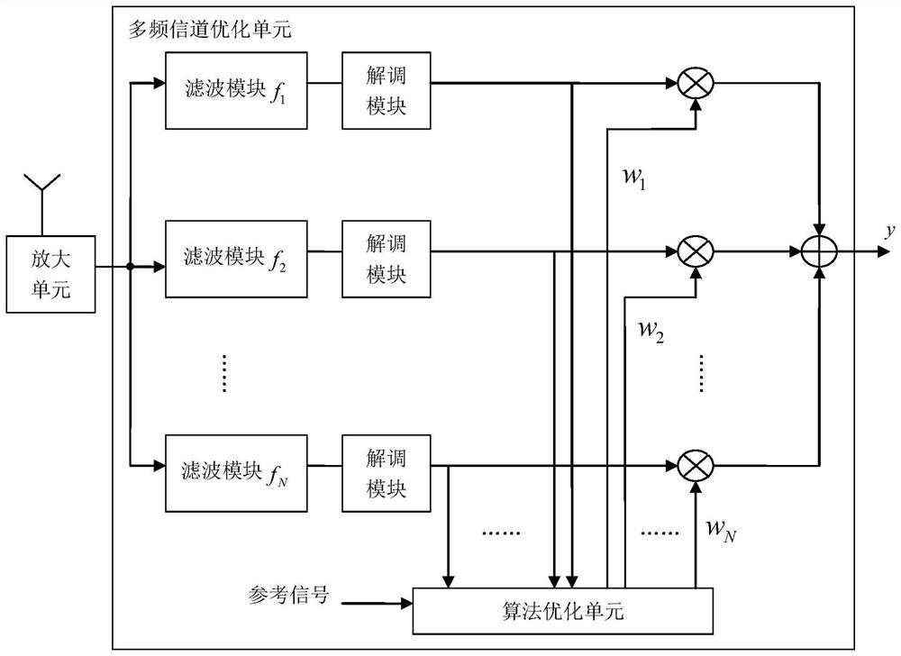 Transmitting end of multi-frequency sub-channel array communication system, receiving end and system