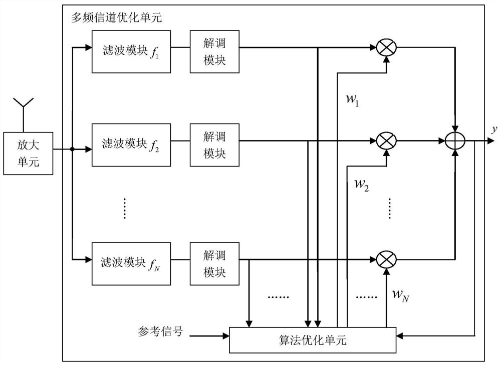 Transmitting end of multi-frequency sub-channel array communication system, receiving end and system