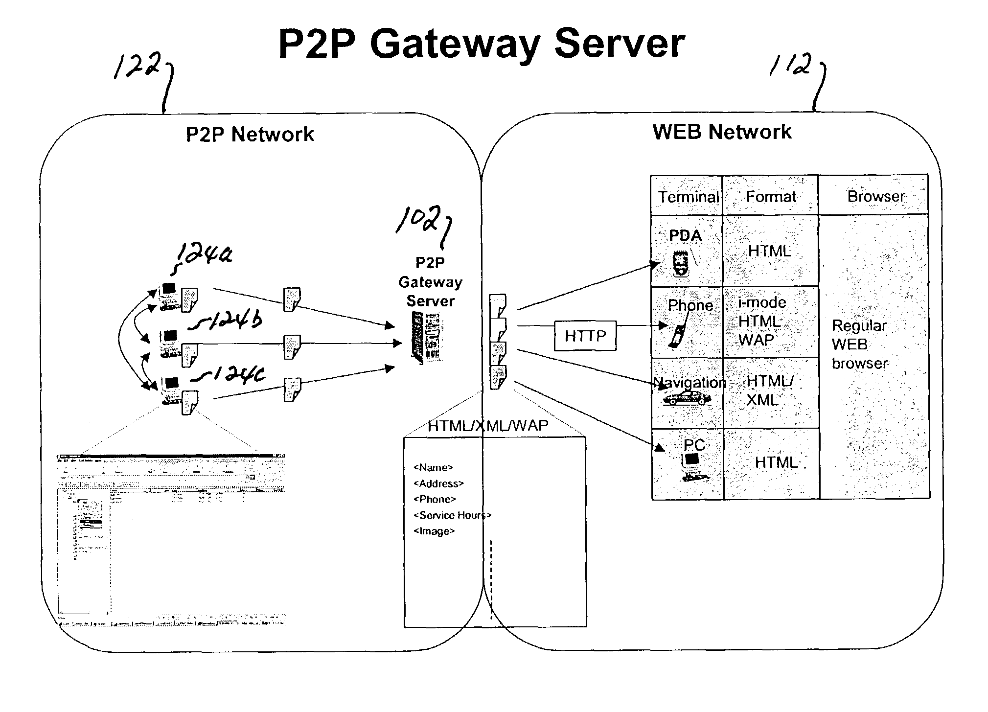 Method and apparatus for peer-to-peer access