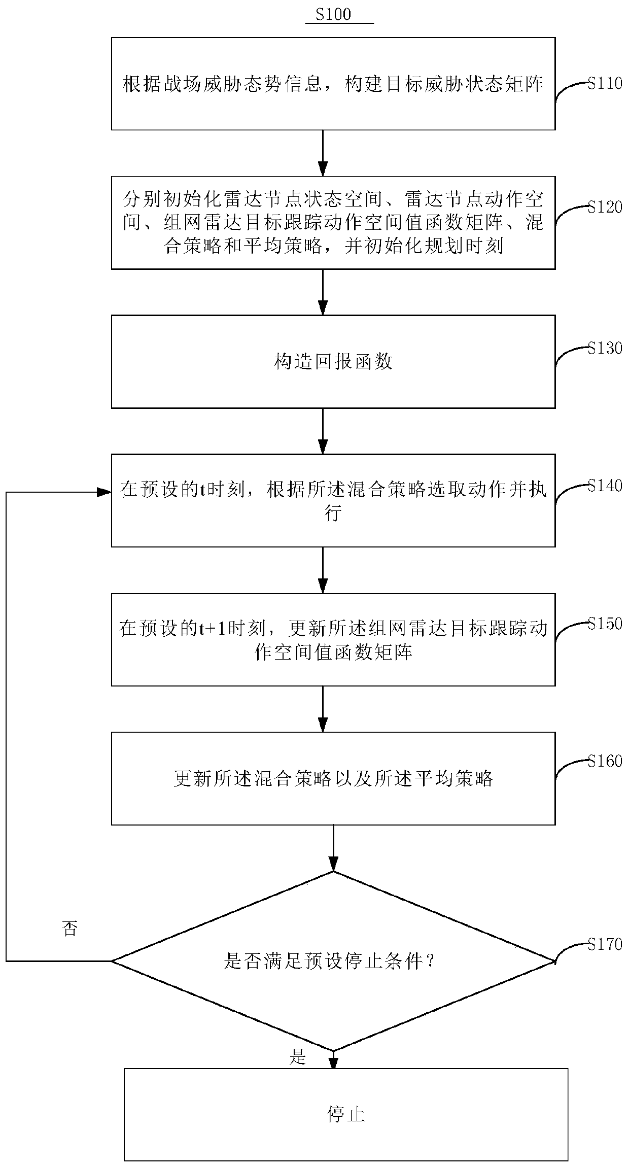 Networked radar resource management and control method and device, and computer readable storage medium