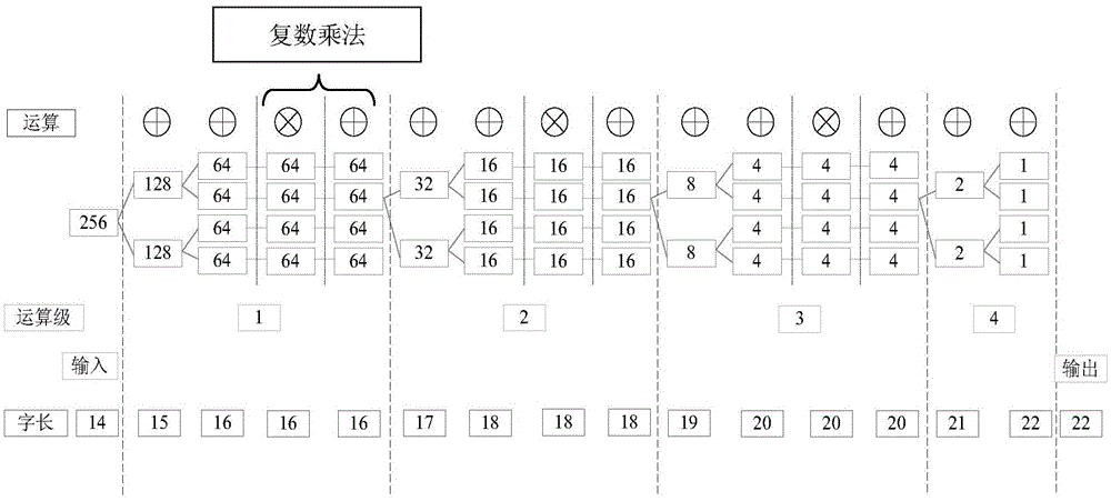 A fixed-point fft word length configuration method for pipeline structure