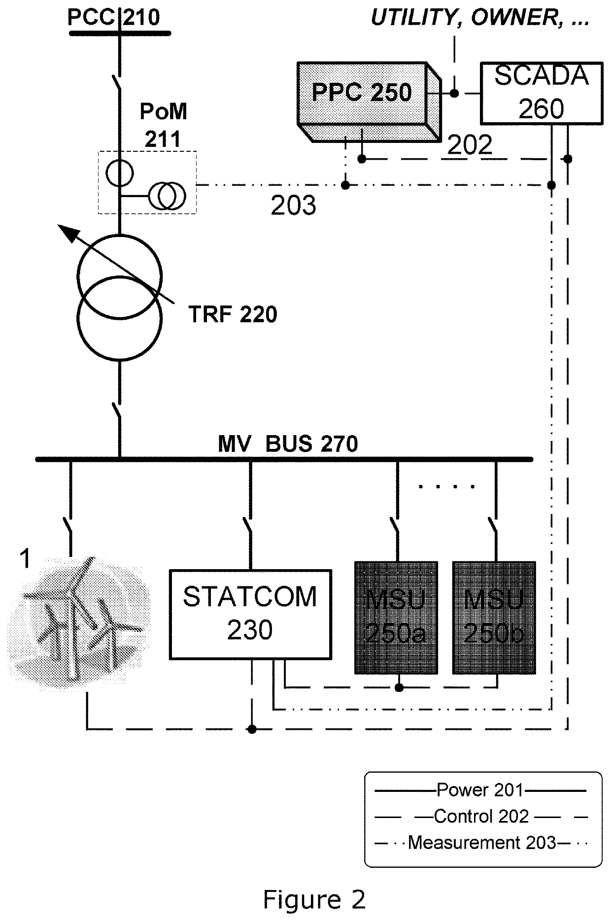 Wind power plant with improved rise time