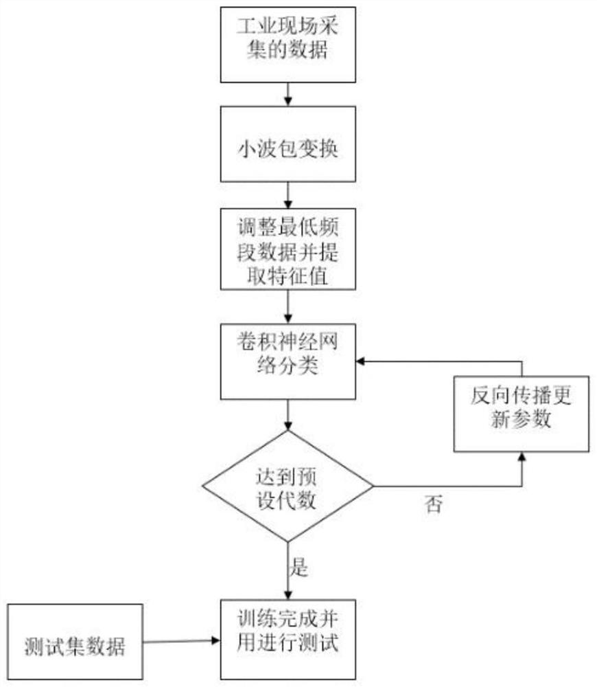 Audio-based intelligent fault diagnosis method for carrier roller of belt conveyor.