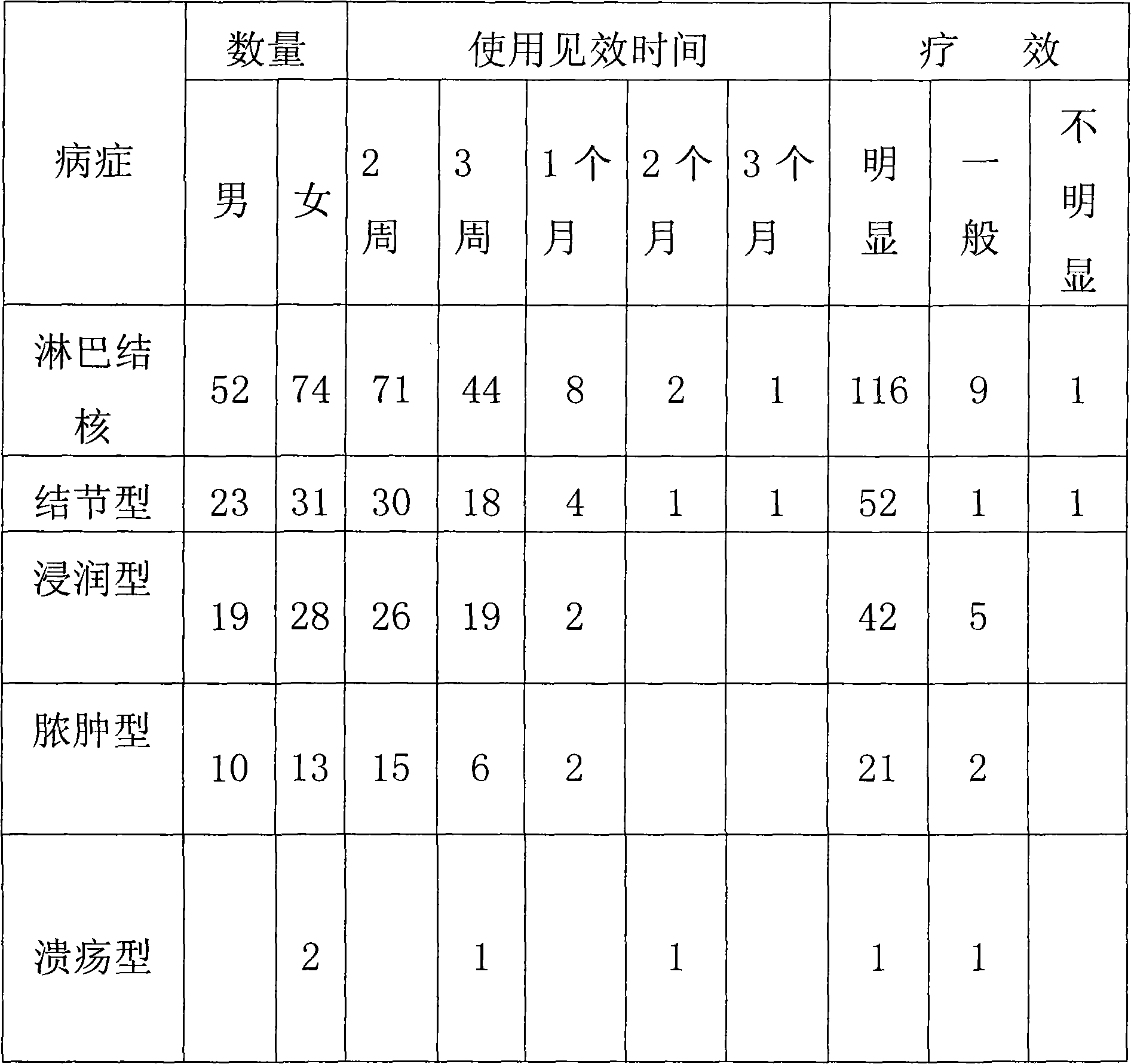 Method for treating scrofula