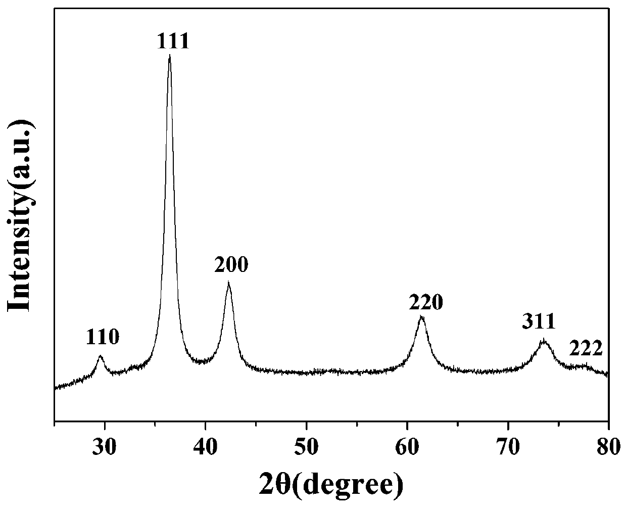 Preparation method of cuprous oxide antibacterial textile