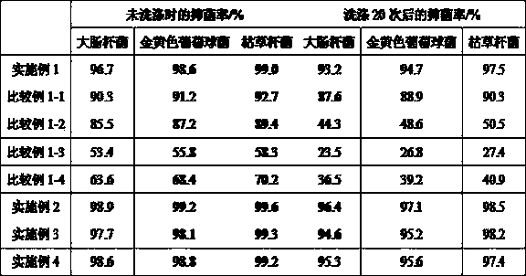 Preparation method of cuprous oxide antibacterial textile