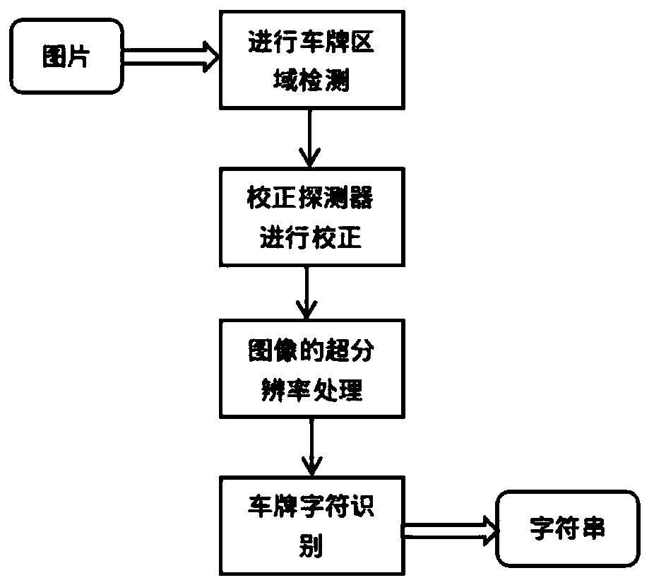 License plate positioning and recognition method based on YOLO model