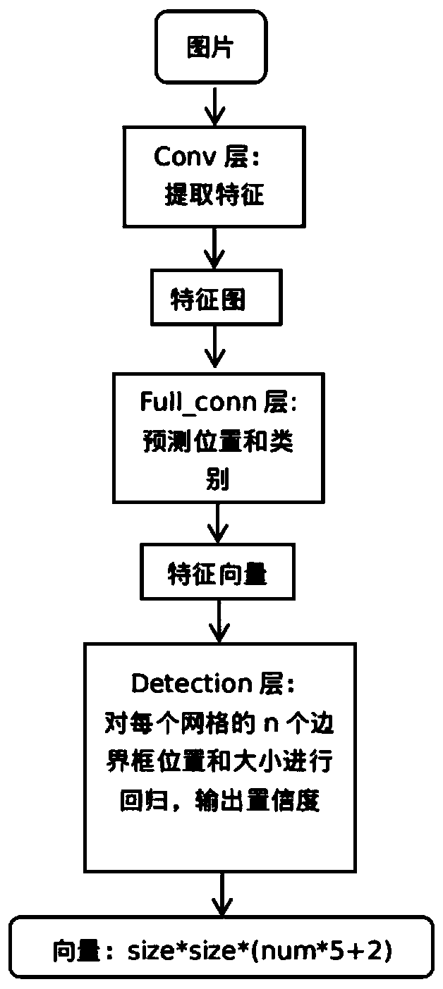 License plate positioning and recognition method based on YOLO model