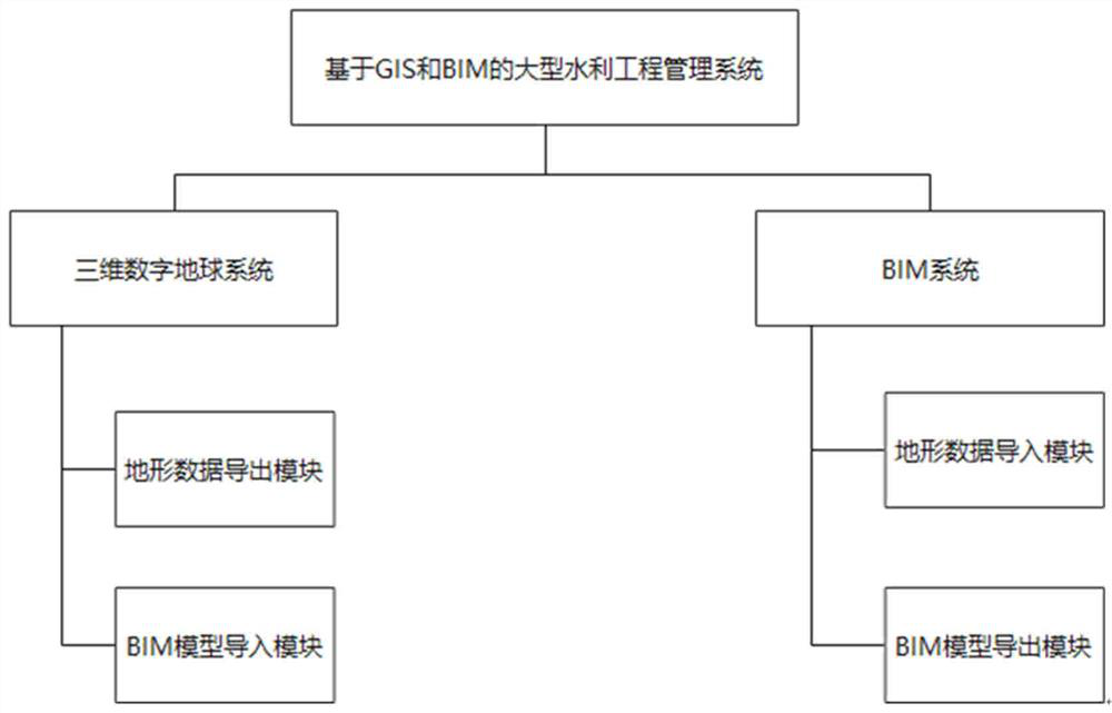 Large-scale water conservancy project management method and system based on GIS and BIM