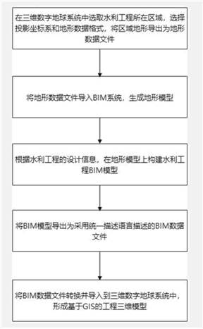 Large-scale water conservancy project management method and system based on GIS and BIM