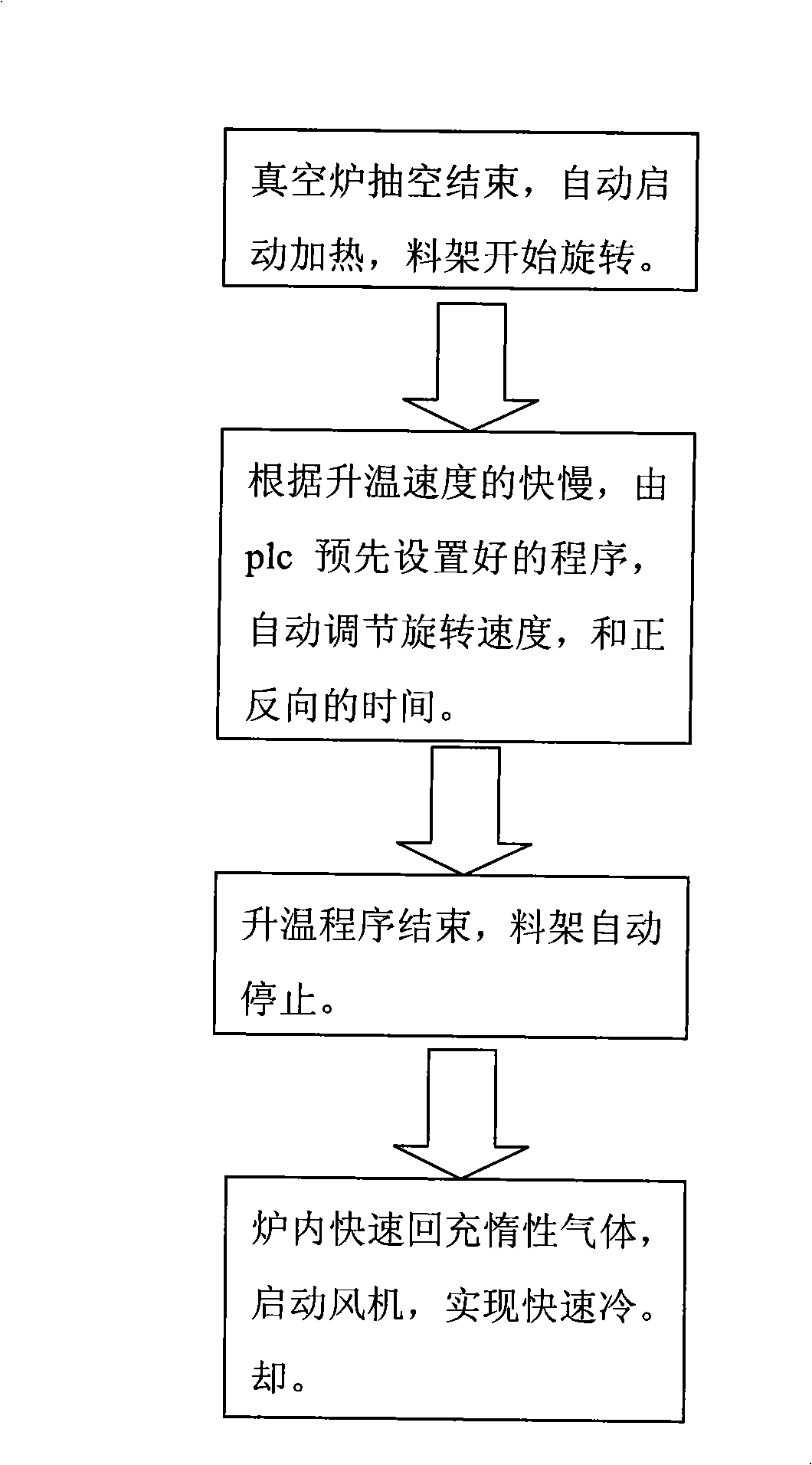 Vertical vacuum heavy pressure gas quenching furnace with rotatable material rest