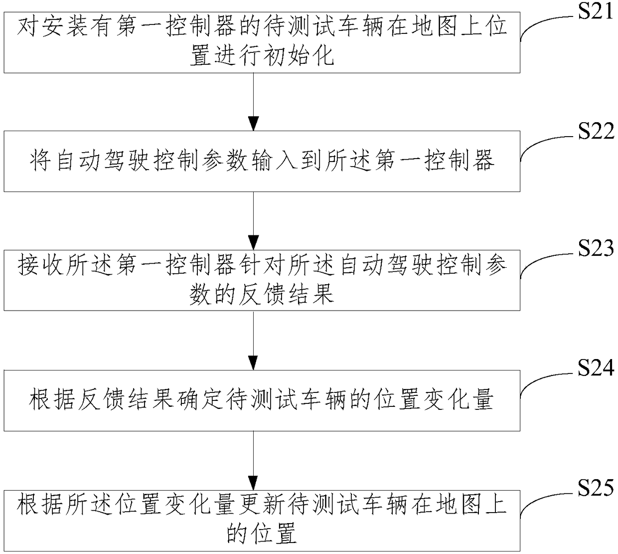 Test simulation method and apparatus, computer storage medium, and electronic device