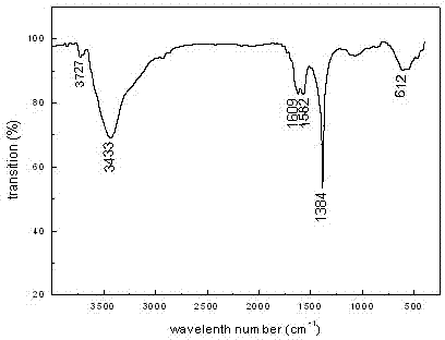 Method for preparing Gd2Zr2O7 nano-powder sol with sol-gel method