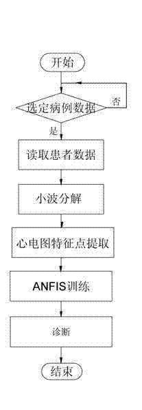 Coronary heart disease self-diagnosis system based on electrocardiographic monitoring and back-propagation neural network